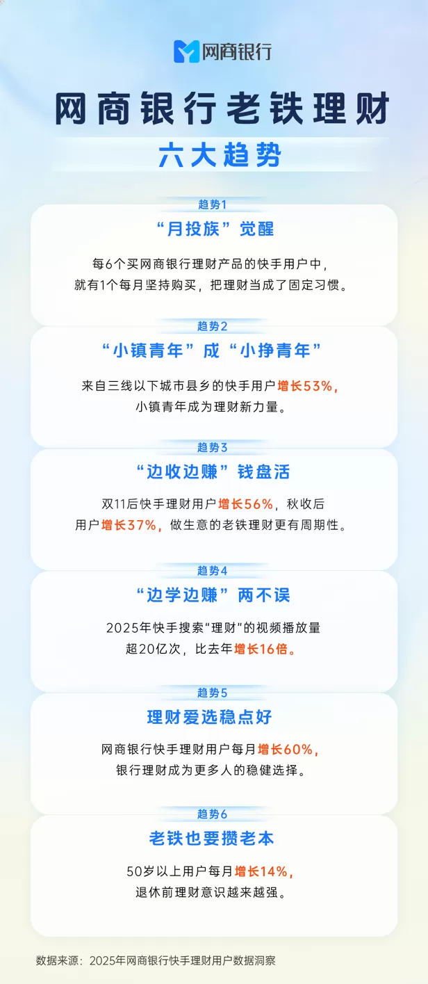 网商银行发布“老铁”理财报告:三线及以下城市理财用户增长53%(图1) 网商银行发布“老铁”理财报告:三线及以下城市理财用户增长53%(图1)